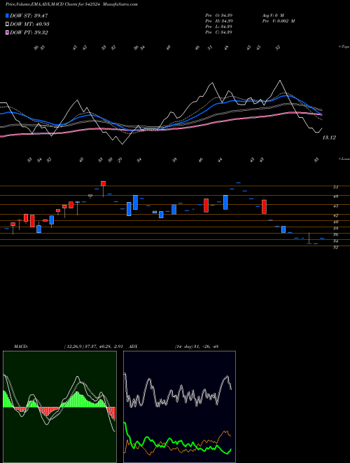 Munafa AIHL (542524) stock tips, volume analysis, indicator analysis [intraday, positional] for today and tomorrow