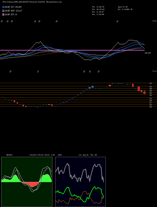 MACD charts various settings share 542524 AIHL BSE Stock exchange 