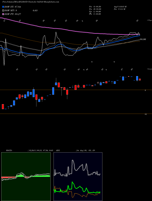 MACD charts various settings share 542543 INFRATRUST BSE Stock exchange 