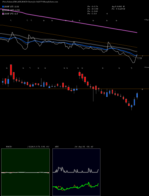 MACD charts various settings share 542579 AGOL BSE Stock exchange 