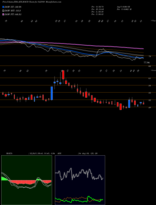 MACD charts various settings share 542580 AARTECH BSE Stock exchange 
