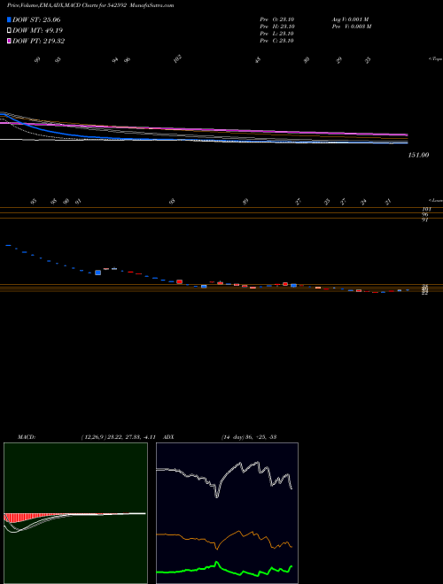 MACD charts various settings share 542592 HBEL BSE Stock exchange 