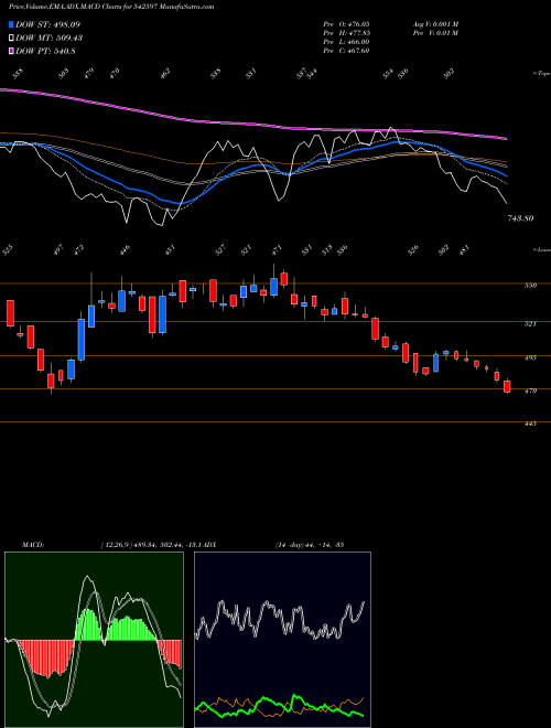 Munafa MSTC (542597) stock tips, volume analysis, indicator analysis [intraday, positional] for today and tomorrow