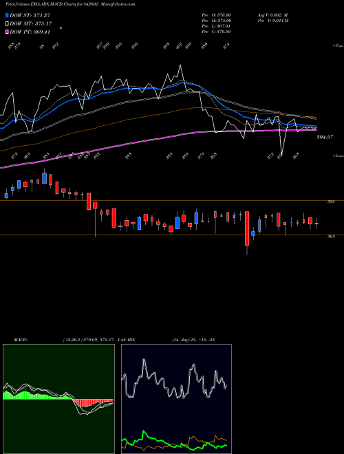 Munafa EMBASSY (542602) stock tips, volume analysis, indicator analysis [intraday, positional] for today and tomorrow