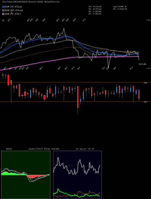 MACD charts various settings share 542602 EMBASSY BSE Stock exchange 