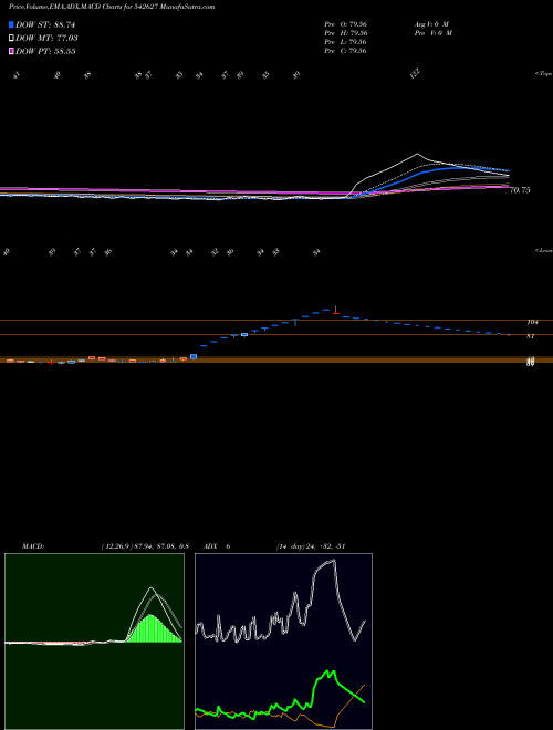 MACD charts various settings share 542627 CHANDNIMACH BSE Stock exchange 