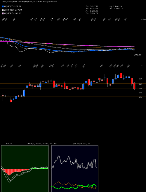 MACD charts various settings share 542628 NSL BSE Stock exchange 