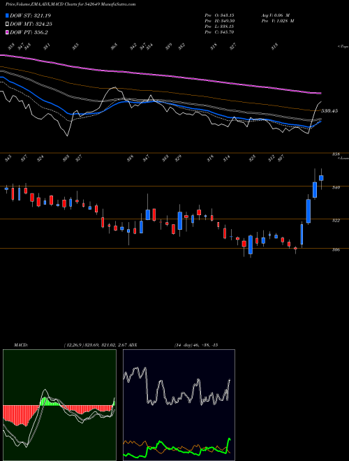 Munafa RVNL (542649) stock tips, volume analysis, indicator analysis [intraday, positional] for today and tomorrow