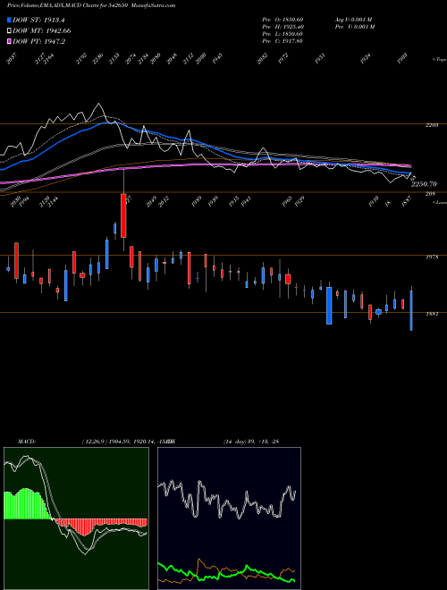 MACD charts various settings share 542650 METROPOLIS BSE Stock exchange 