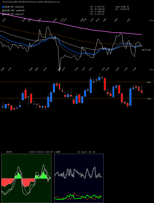 MACD charts various settings share 542651 KPITTECH BSE Stock exchange 