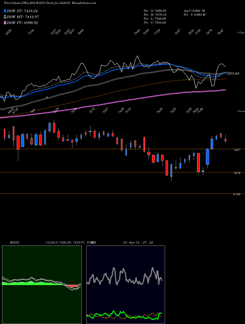 MACD charts various settings share 542652 POLYCAB BSE Stock exchange 