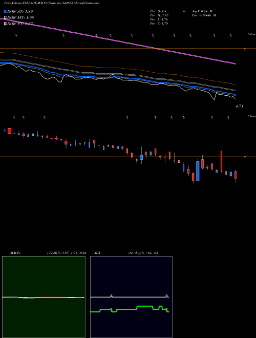 MACD charts various settings share 542655 VIKASMCORP BSE Stock exchange 