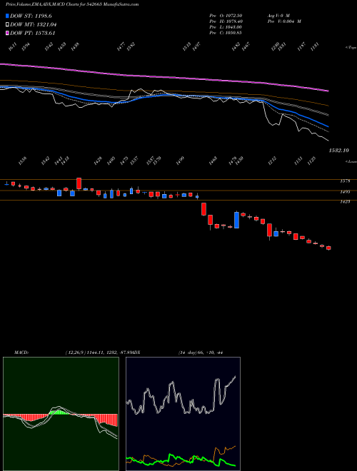 MACD charts various settings share 542665 NEOGEN BSE Stock exchange 