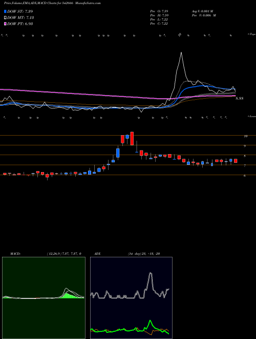 MACD charts various settings share 542666 GKP BSE Stock exchange 