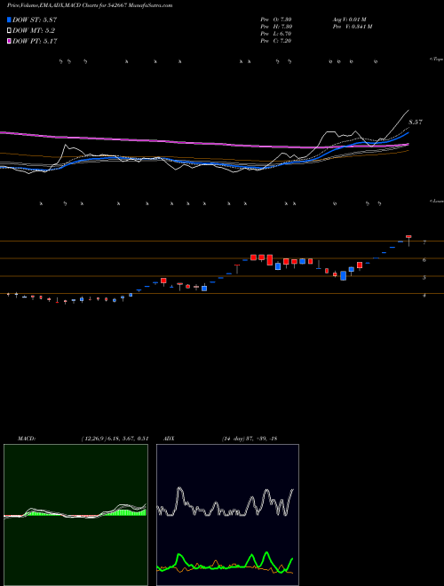 MACD charts various settings share 542667 WORL BSE Stock exchange 