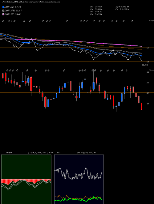 MACD charts various settings share 542669 BMW BSE Stock exchange 