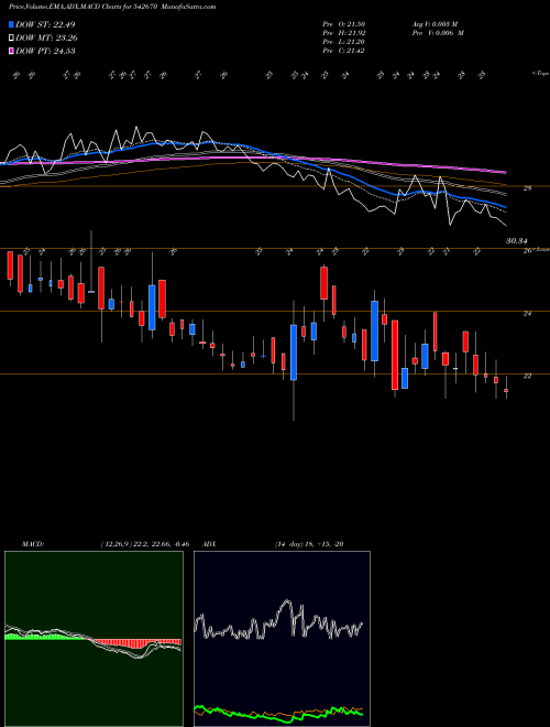MACD charts various settings share 542670 ARTEMISELC BSE Stock exchange 