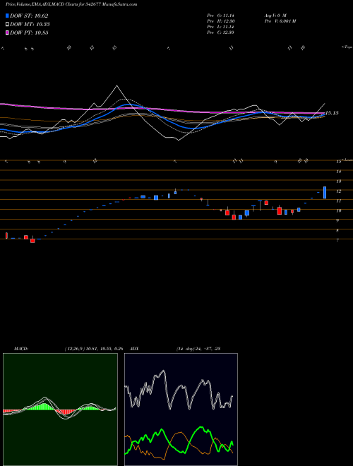 Munafa MAHESH (542677) stock tips, volume analysis, indicator analysis [intraday, positional] for today and tomorrow