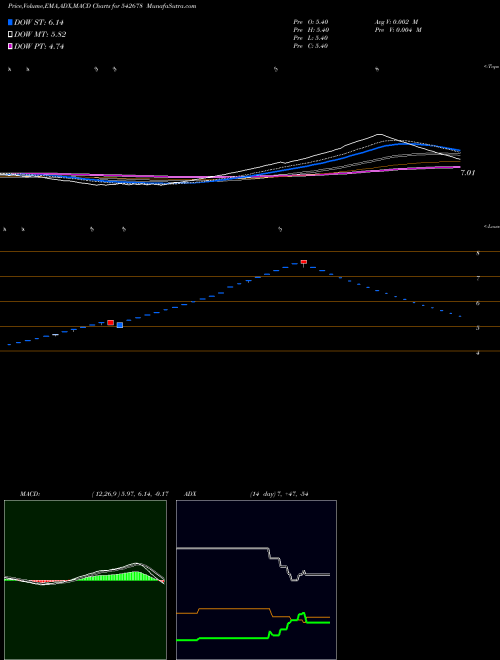 MACD charts various settings share 542678 CHCL BSE Stock exchange 