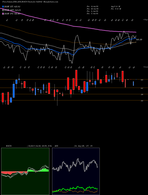 MACD charts various settings share 542682 HARISH BSE Stock exchange 
