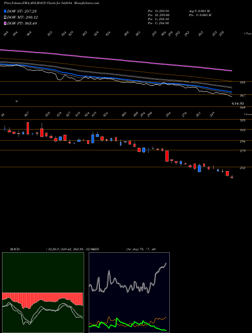 MACD charts various settings share 542684 PPL BSE Stock exchange 