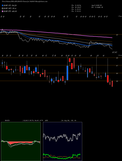 MACD charts various settings share 542685 DGCONTENT BSE Stock exchange 