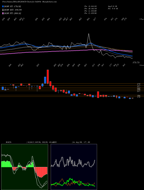 MACD charts various settings share 542694 PARSHVA BSE Stock exchange 