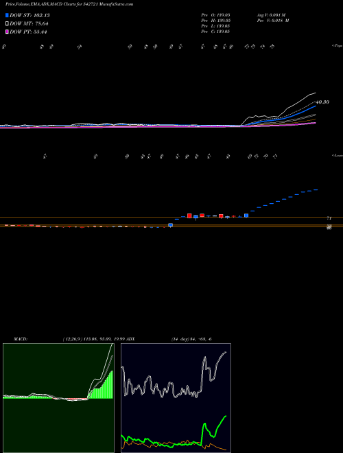 MACD charts various settings share 542721 ARL BSE Stock exchange 