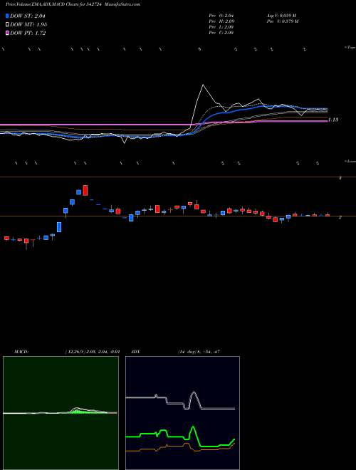 Munafa EARUM (542724) stock tips, volume analysis, indicator analysis [intraday, positional] for today and tomorrow