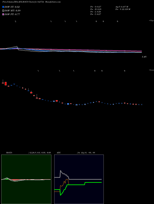 MACD charts various settings share 542724 EARUM BSE Stock exchange 