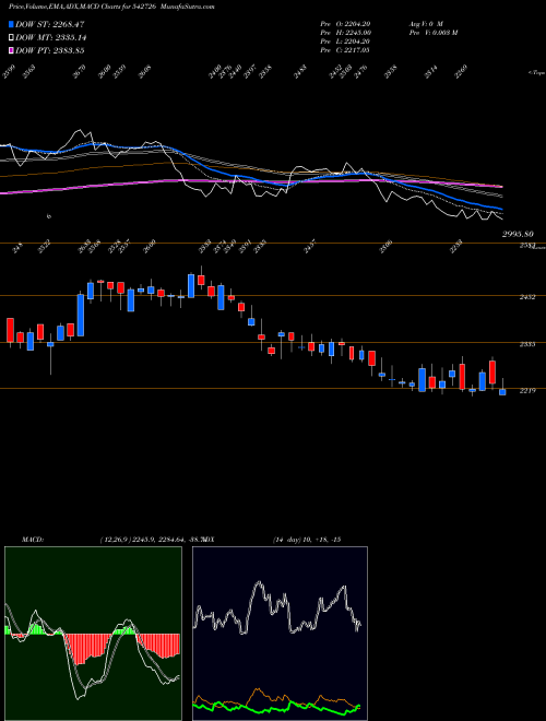 Munafa INDIAMART (542726) stock tips, volume analysis, indicator analysis [intraday, positional] for today and tomorrow