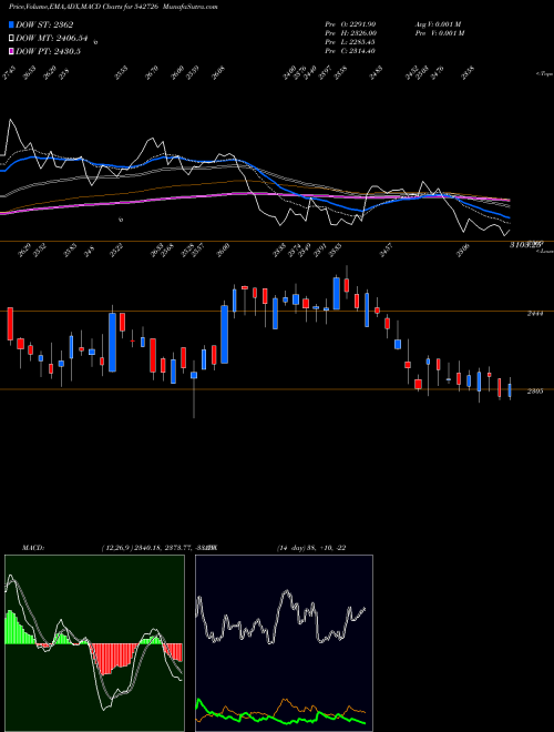MACD charts various settings share 542726 INDIAMART BSE Stock exchange 