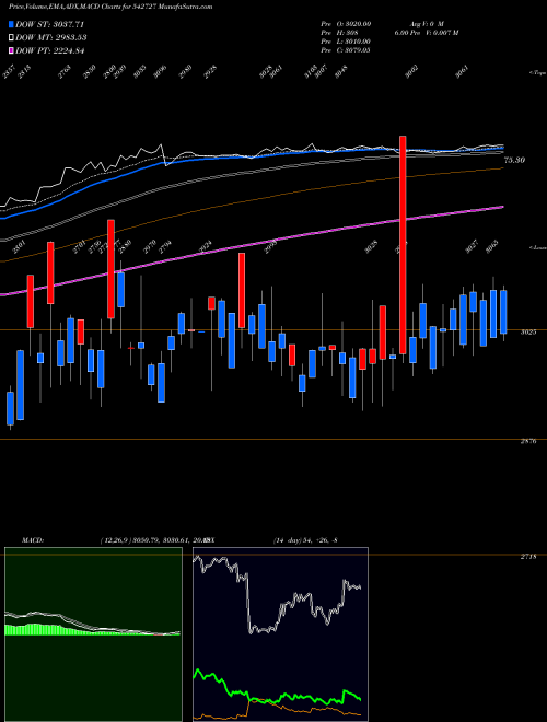 MACD charts various settings share 542727 CPML BSE Stock exchange 