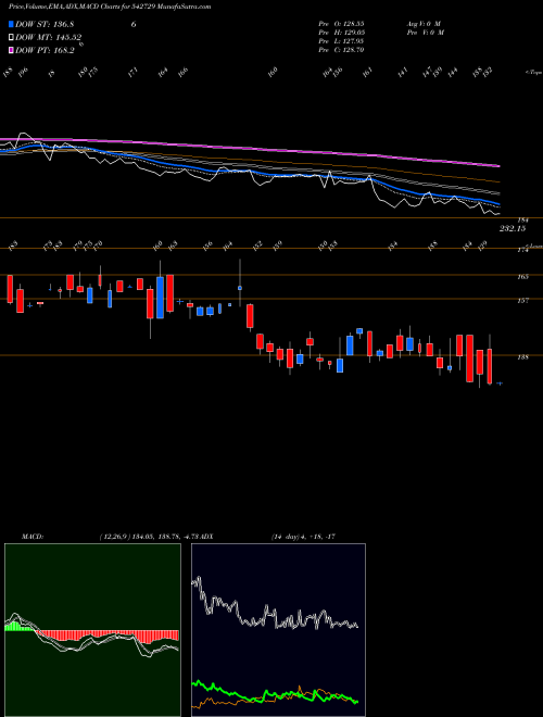 Munafa DCMNVL (542729) stock tips, volume analysis, indicator analysis [intraday, positional] for today and tomorrow