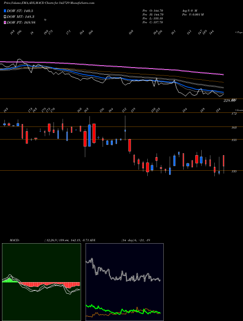 MACD charts various settings share 542729 DCMNVL BSE Stock exchange 