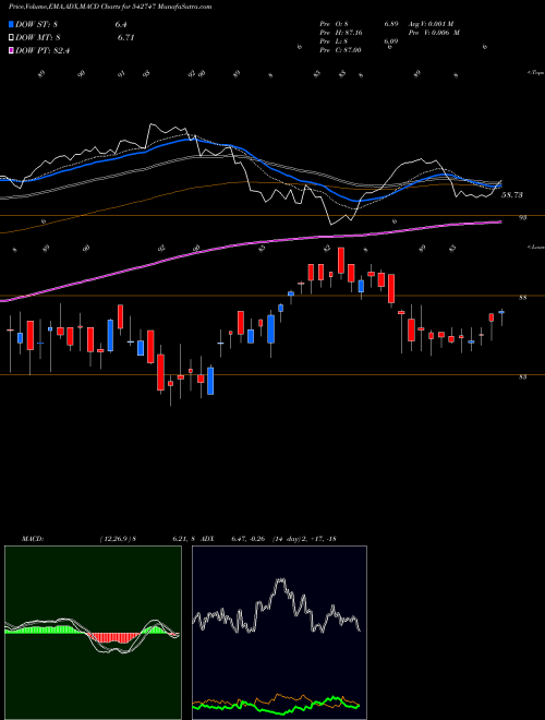 MACD charts various settings share 542747 NETFSNX150 BSE Stock exchange 