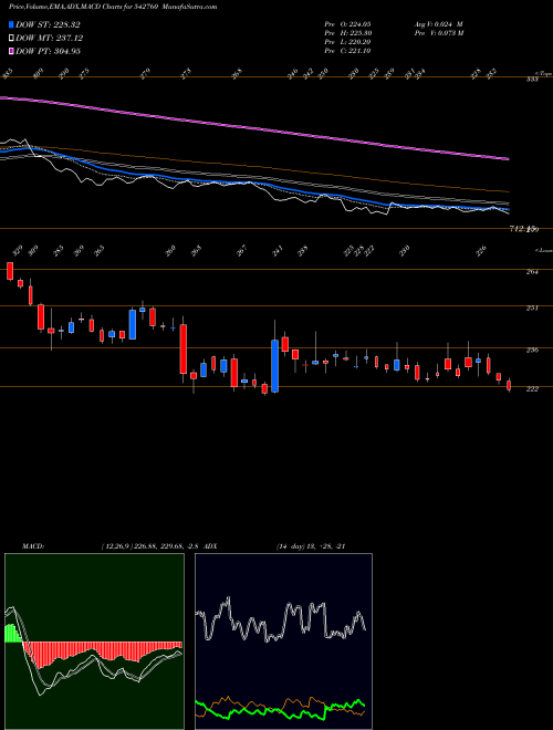 MACD charts various settings share 542760 SWSOLAR BSE Stock exchange 