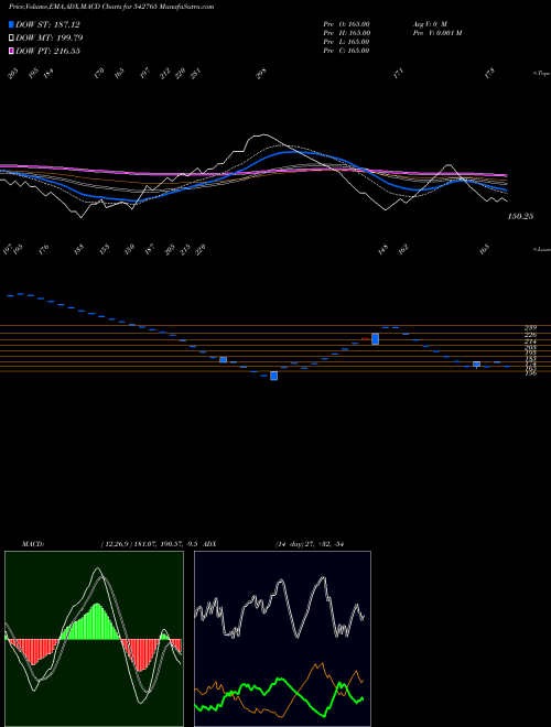 MACD charts various settings share 542765 TRANSPACT BSE Stock exchange 