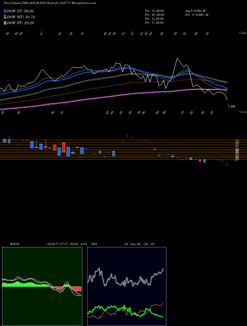 MACD charts various settings share 542771 NOVATEOR BSE Stock exchange 
