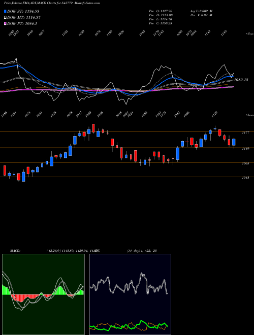 Munafa IIFLWAM (542772) stock tips, volume analysis, indicator analysis [intraday, positional] for today and tomorrow