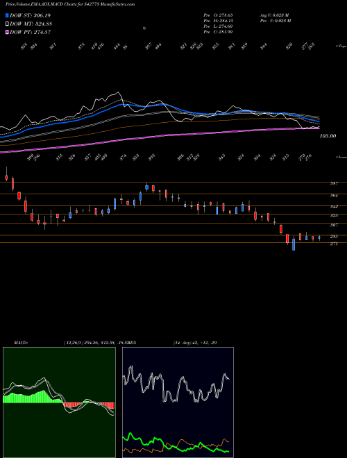 MACD charts various settings share 542773 IIFLSEC BSE Stock exchange 