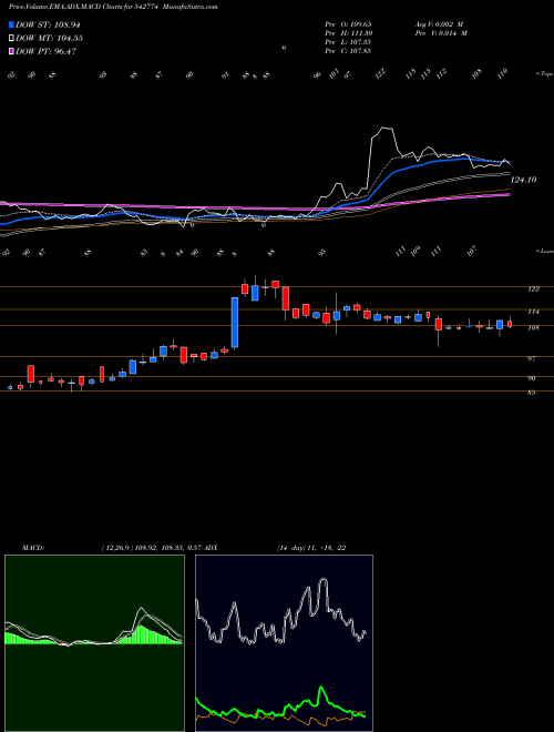 Munafa APMFINVEST (542774) stock tips, volume analysis, indicator analysis [intraday, positional] for today and tomorrow