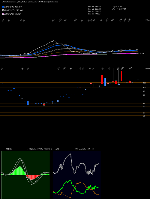 MACD charts various settings share 542801 MISQUITA BSE Stock exchange 