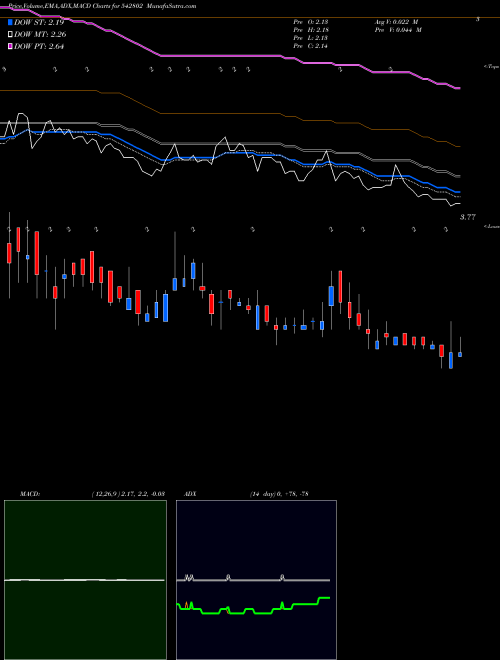 MACD charts various settings share 542802 GALACTICO BSE Stock exchange 