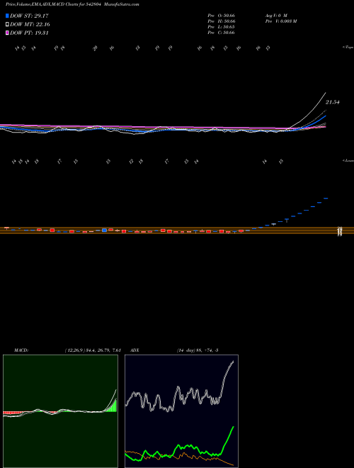 MACD charts various settings share 542804 NIESSPJ BSE Stock exchange 