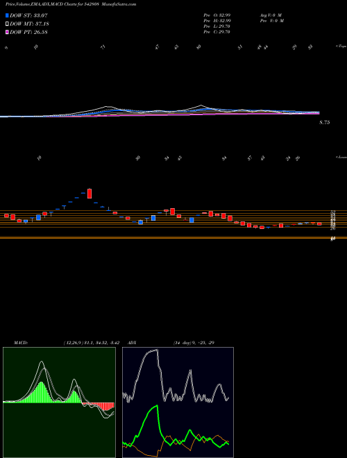 MACD charts various settings share 542808 NIESSPC BSE Stock exchange 