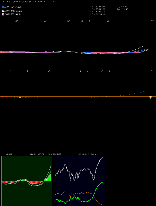 MACD charts various settings share 542810 NIESSPA BSE Stock exchange 