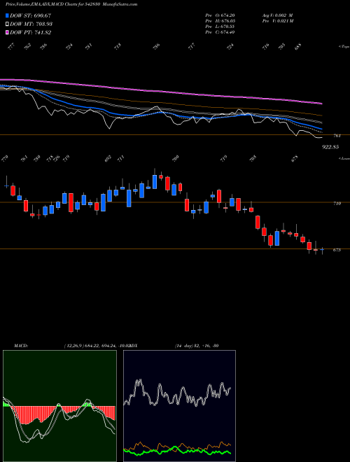 MACD charts various settings share 542830 IRCTC BSE Stock exchange 
