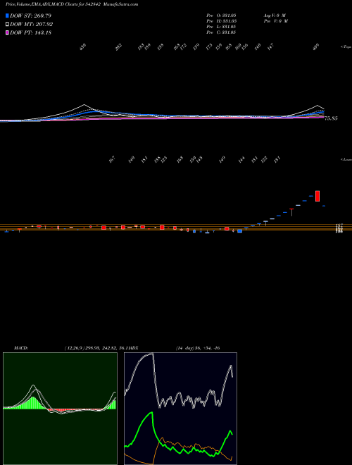 MACD charts various settings share 542842 NIESSPK BSE Stock exchange 