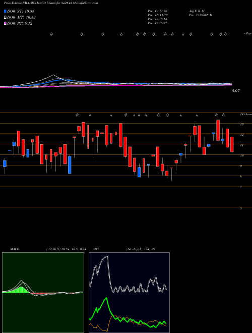 Munafa NIEHSPG (542843) stock tips, volume analysis, indicator analysis [intraday, positional] for today and tomorrow